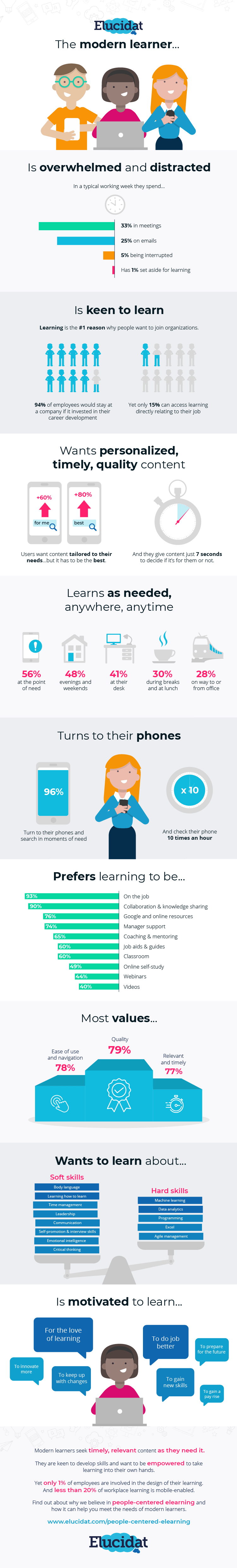 Elucidat's profile of a modern learner infographic